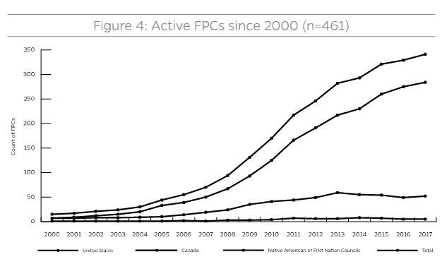 Source: Bassarab, Karen et al. “Food Policy Council Report 2018.” Johns Hopkins Center for a Livable Future, April 2019. 